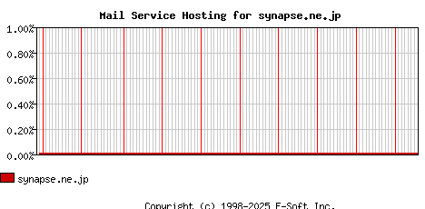synapse.ne.jp MX Hosting Market Share Graph