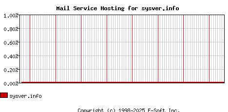 sysver.info MX Hosting Market Share Graph
