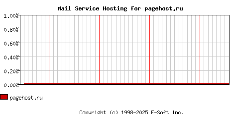 pagehost.ru MX Hosting Market Share Graph
