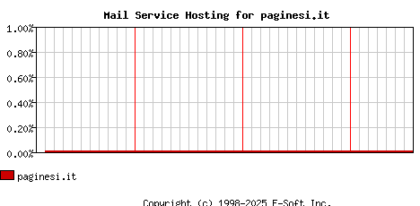 paginesi.it MX Hosting Market Share Graph
