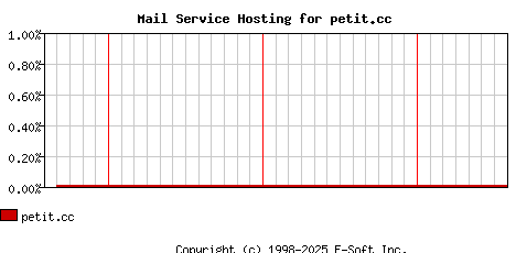 petit.cc MX Hosting Market Share Graph