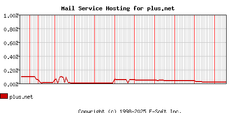 plus.net MX Hosting Market Share Graph