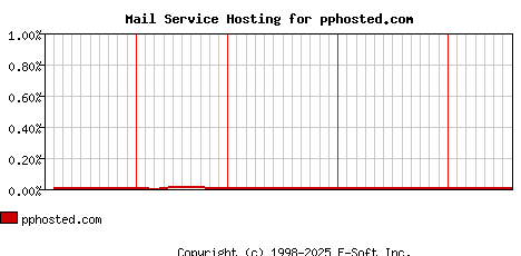 pphosted.com MX Hosting Market Share Graph