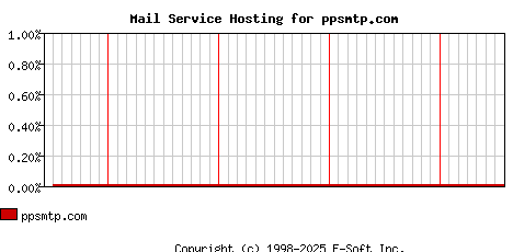 ppsmtp.com MX Hosting Market Share Graph