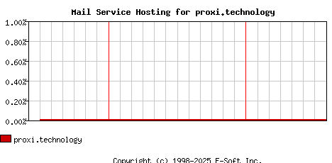 proxi.technology MX Hosting Market Share Graph