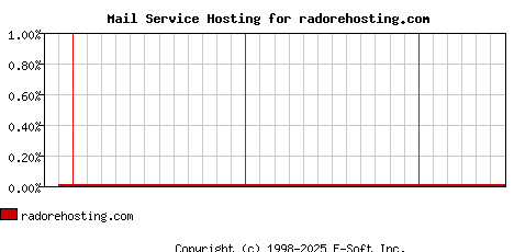 radorehosting.com MX Hosting Market Share Graph