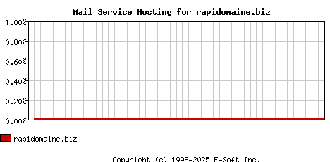 rapidomaine.biz MX Hosting Market Share Graph