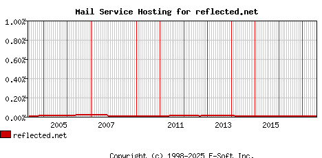 reflected.net MX Hosting Market Share Graph