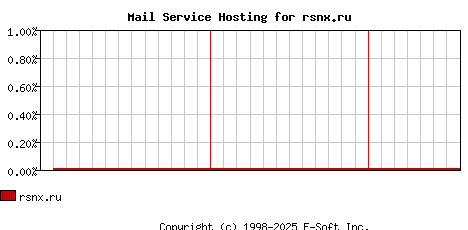 rsnx.ru MX Hosting Market Share Graph
