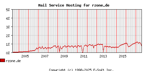 rzone.de MX Hosting Market Share Graph