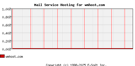 wmhost.com MX Hosting Market Share Graph