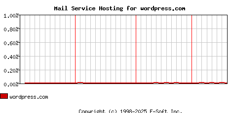 wordpress.com MX Hosting Market Share Graph