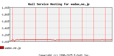 wadax.ne.jp MX Hosting Market Share Graph
