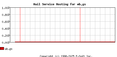 wb.gs MX Hosting Market Share Graph