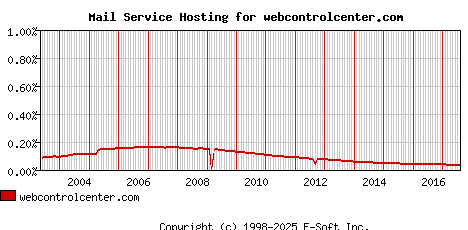 webcontrolcenter.com MX Hosting Market Share Graph