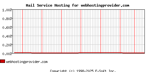 webhostingprovider.com MX Hosting Market Share Graph