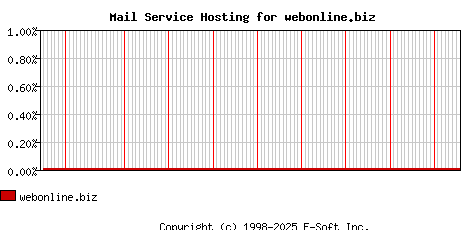 webonline.biz MX Hosting Market Share Graph