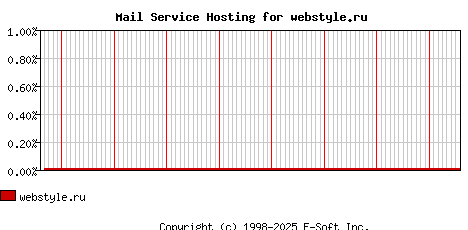 webstyle.ru MX Hosting Market Share Graph