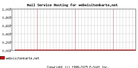 webvisitenkarte.net MX Hosting Market Share Graph