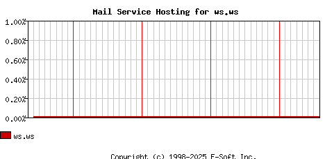 ws.ws MX Hosting Market Share Graph