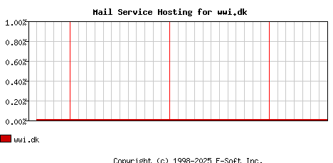 wwi.dk MX Hosting Market Share Graph