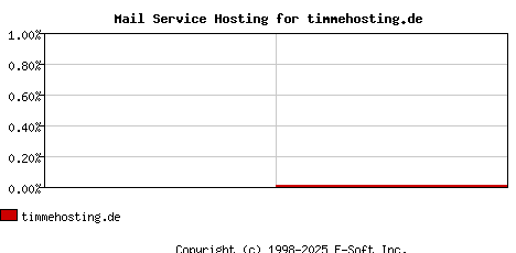 timmehosting.de MX Hosting Market Share Graph