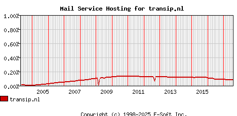 transip.nl MX Hosting Market Share Graph