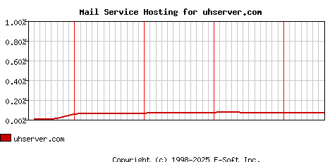 uhserver.com MX Hosting Market Share Graph