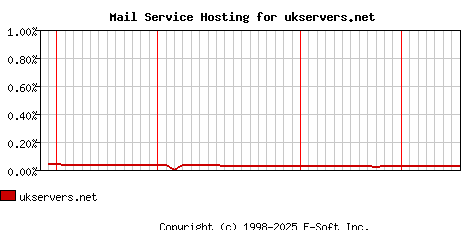 ukservers.net MX Hosting Market Share Graph