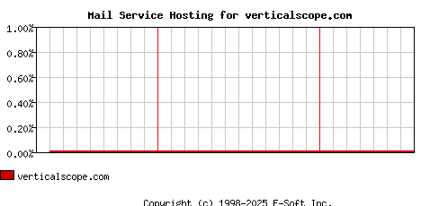 verticalscope.com MX Hosting Market Share Graph
