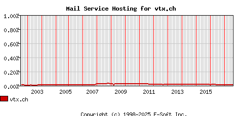 vtx.ch MX Hosting Market Share Graph