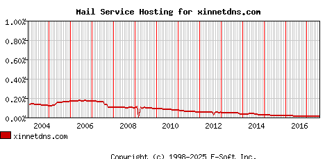 xinnetdns.com MX Hosting Market Share Graph