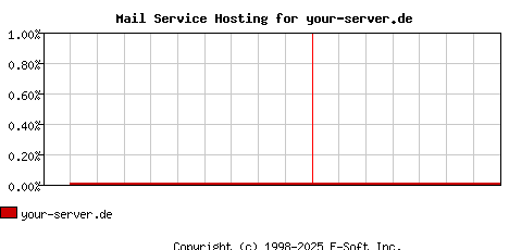 your-server.de MX Hosting Market Share Graph