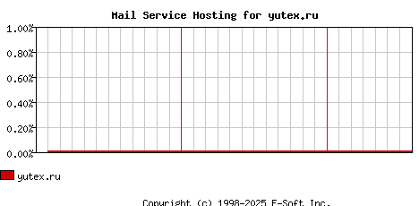 yutex.ru MX Hosting Market Share Graph