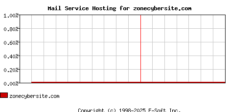 zonecybersite.com MX Hosting Market Share Graph
