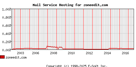 zoneedit.com MX Hosting Market Share Graph