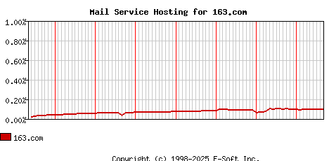 163.com MX Hosting Market Share Graph