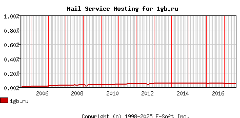 1gb.ru MX Hosting Market Share Graph
