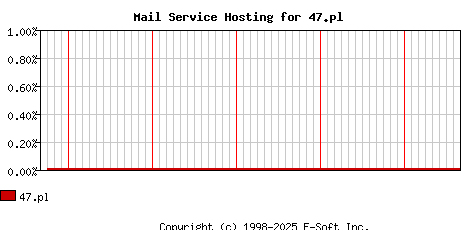 47.pl MX Hosting Market Share Graph