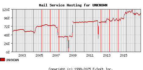 UNKNOWN MX Hosting Market Share Graph