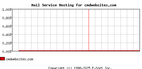 cmdwebsites.com MX Hosting Market Share Graph
