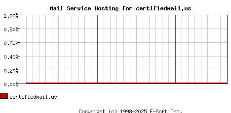 certifiedmail.us MX Hosting Market Share Graph