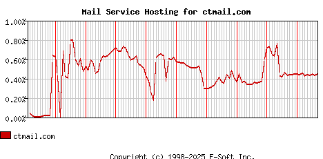 ctmail.com MX Hosting Market Share Graph