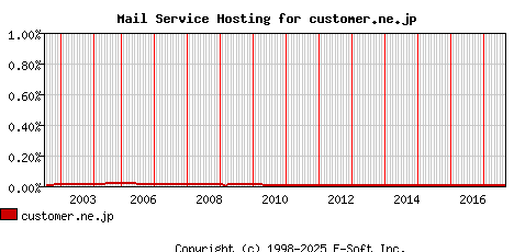 customer.ne.jp MX Hosting Market Share Graph