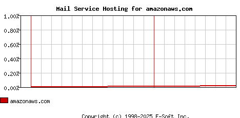 amazonaws.com MX Hosting Market Share Graph