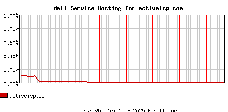 activeisp.com MX Hosting Market Share Graph