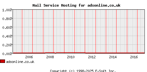 adsonline.co.uk MX Hosting Market Share Graph