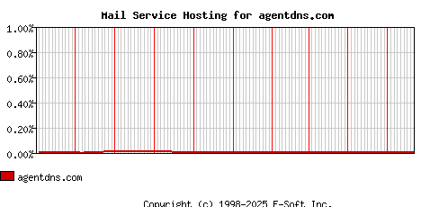 agentdns.com MX Hosting Market Share Graph