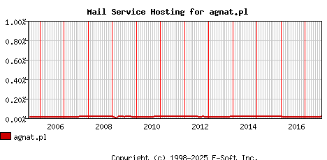 agnat.pl MX Hosting Market Share Graph