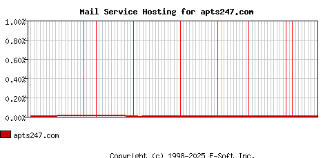 apts247.com MX Hosting Market Share Graph